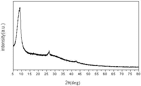 a tio  <sub>2</sub> /cds/graphene composite photocatalytic material and preparation method thereof