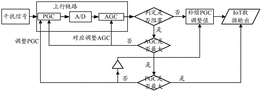 A method and device for iot data output