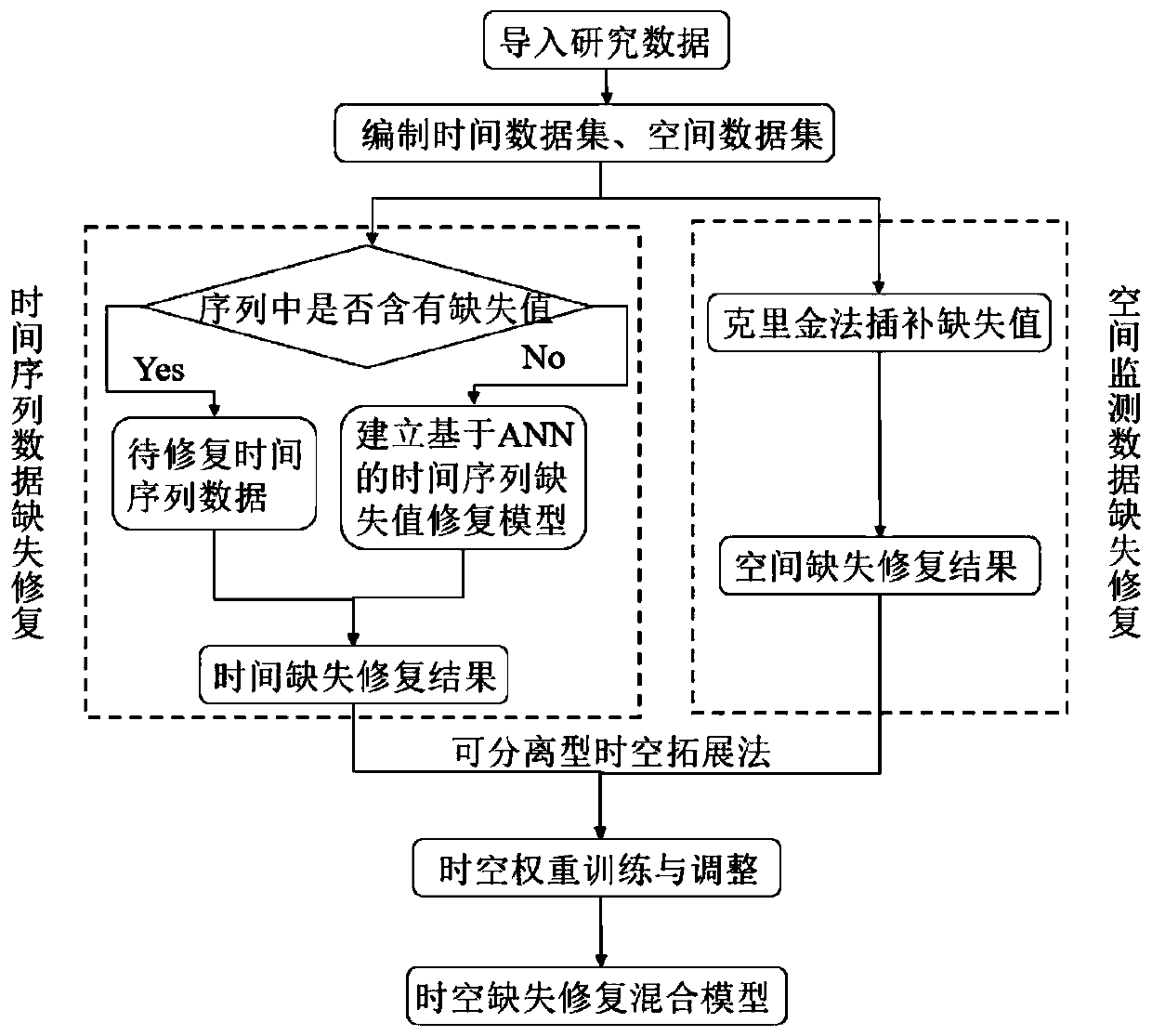 Underground water level missing data restoration method based on geostatistics and neural network