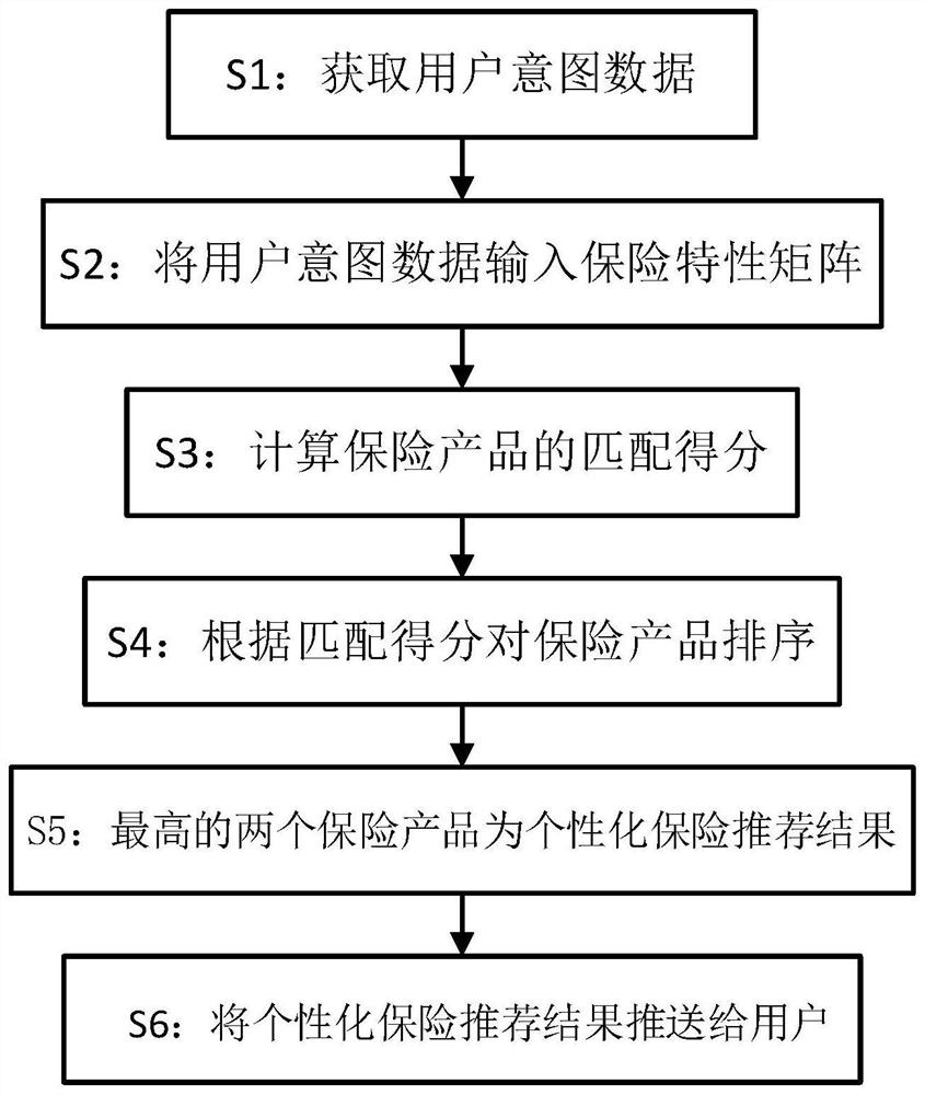 Personalized insurance recommendation method based on intelligent travel scene engine