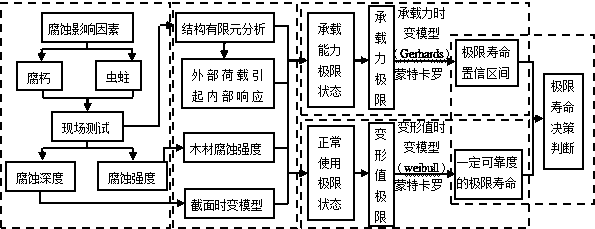 Ancient architecture timberwork residual life reliability prediction method suitable for corrosion environment