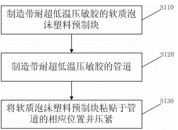 Application of ultra-low temperature resistant pressure-sensitive adhesive in rocket pipeline flexible foamed plastic bonding