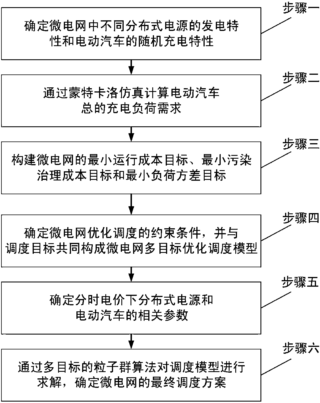 Microgrid multi-objective optimization scheduling method considering electric vehicle random access