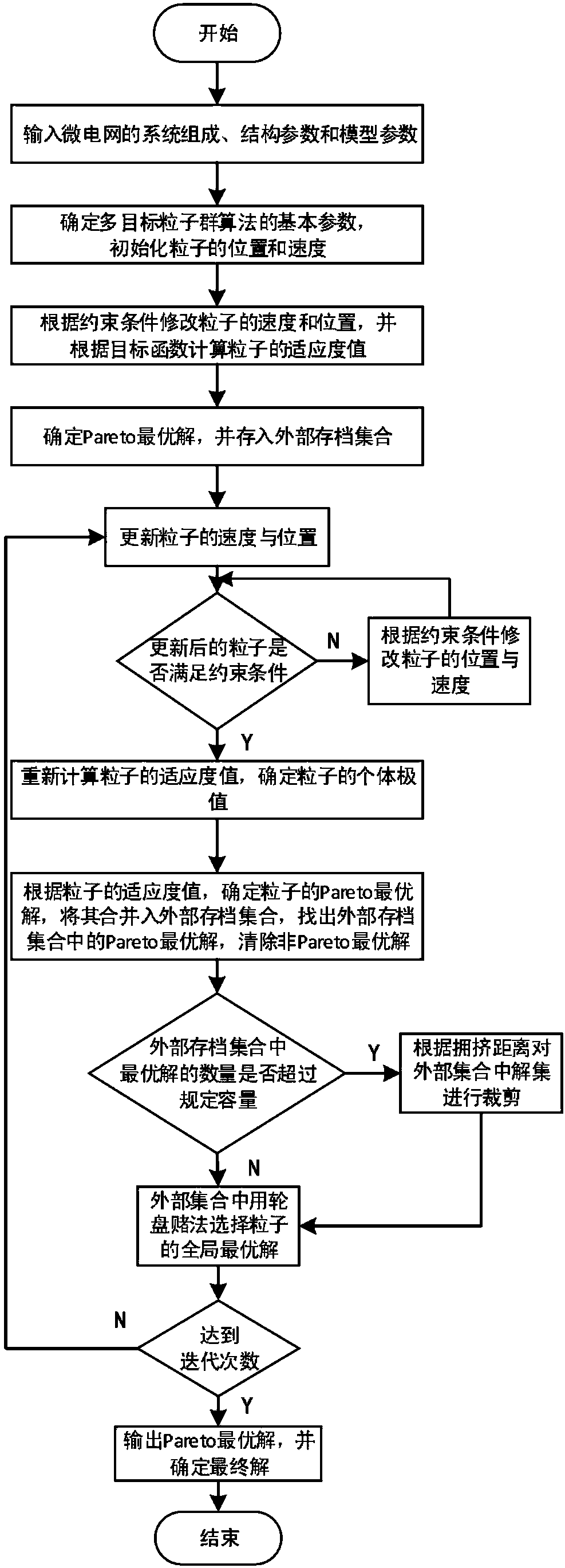 Microgrid multi-objective optimization scheduling method considering electric vehicle random access