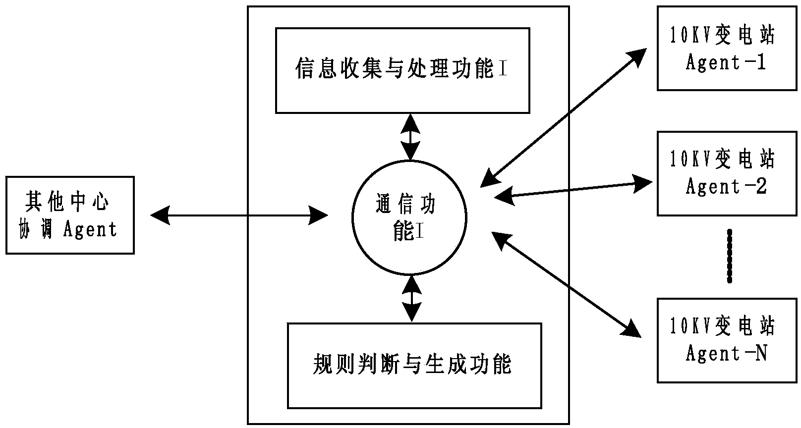 Load transfer system and method used in case of failure of 35kV power distribution network on basis of MAS (Multi-Agents)