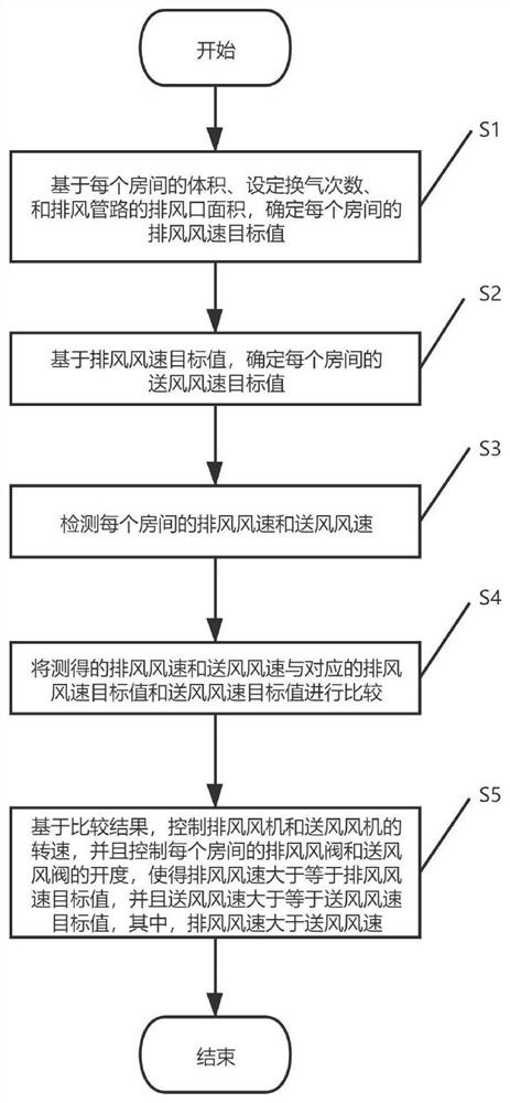 Control method of ventilation system and ventilation system