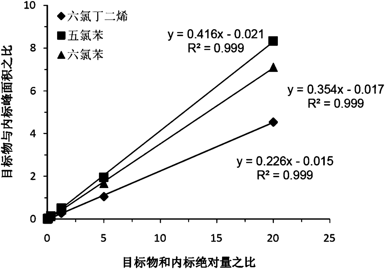 Method for simultaneously detecting hexachlorobutadiene, pentachlorobenzene and hexachlorobenzene in waste incineration fly ash