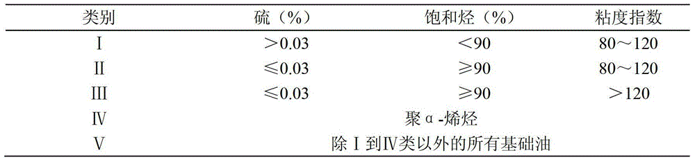 A combined method for producing high-grade lubricating oil base oil by hydrogenation of hydrocracking tail oil