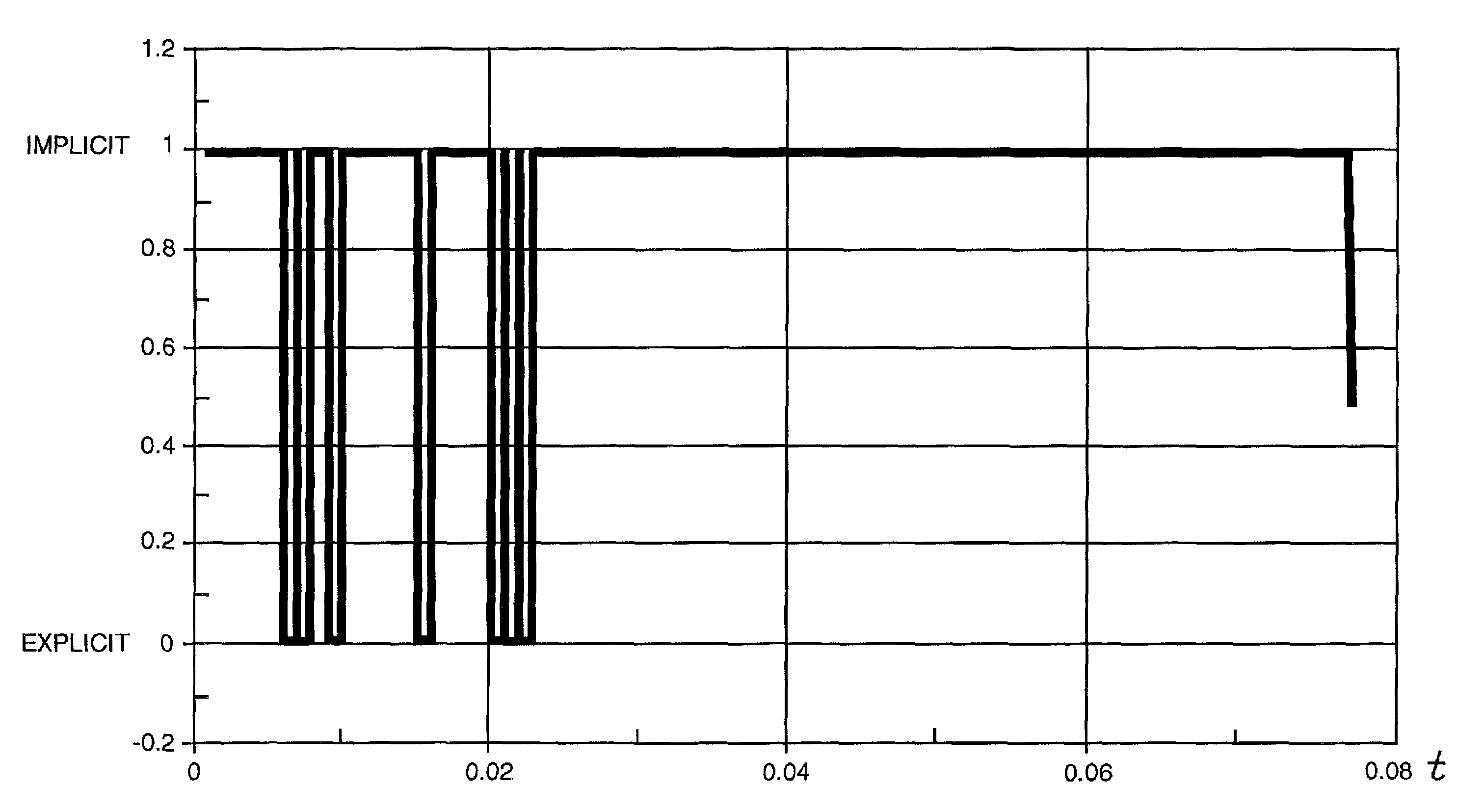 Implicit-explicit switching for finite element analysis