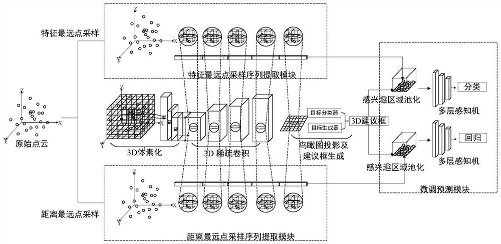 Point cloud 3D target detection method based on key point multi-scale feature fusion