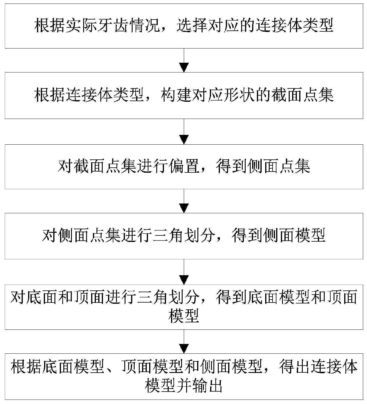 A digital generation method of denture bridge connectors