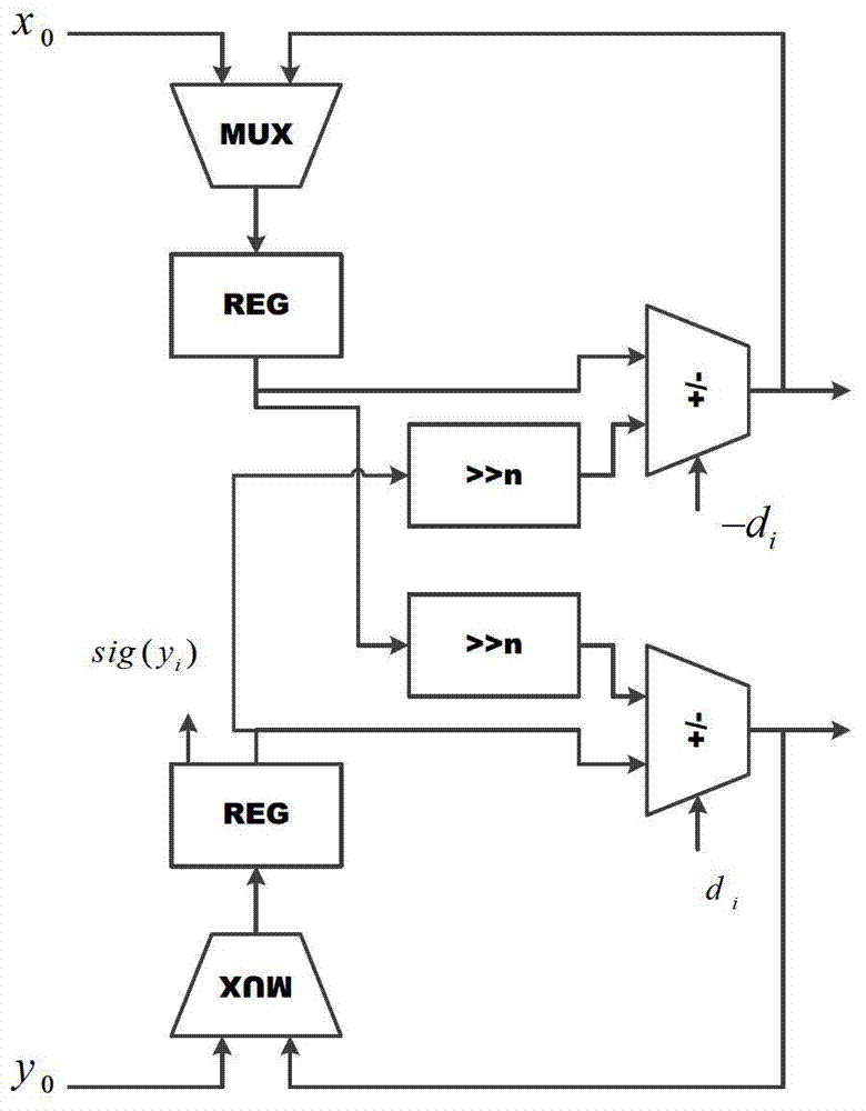 Bilateral CORDIC arithmetic unit, and parallel Jacobian Hermite matrix characteristic decomposition method and implementation circuit based on bilateral CORDIC arithmetic unit.