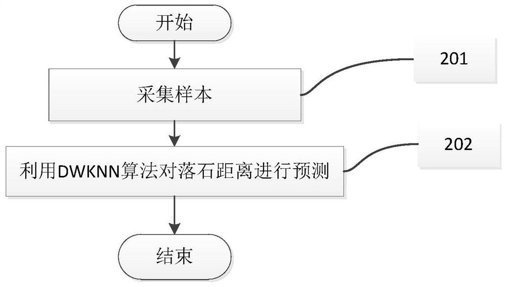 Artificial intelligence method for judging slope collapse rockfall distance during earthquake