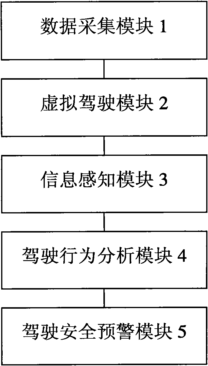 Vehicle driving simulator-oriented virtual driving active safety early warning system and early warning method