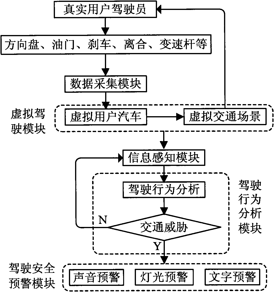 Vehicle driving simulator-oriented virtual driving active safety early warning system and early warning method