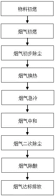 Preparation method based on rotary kiln-type continuous distillation pyrolysis and gasification incinerator