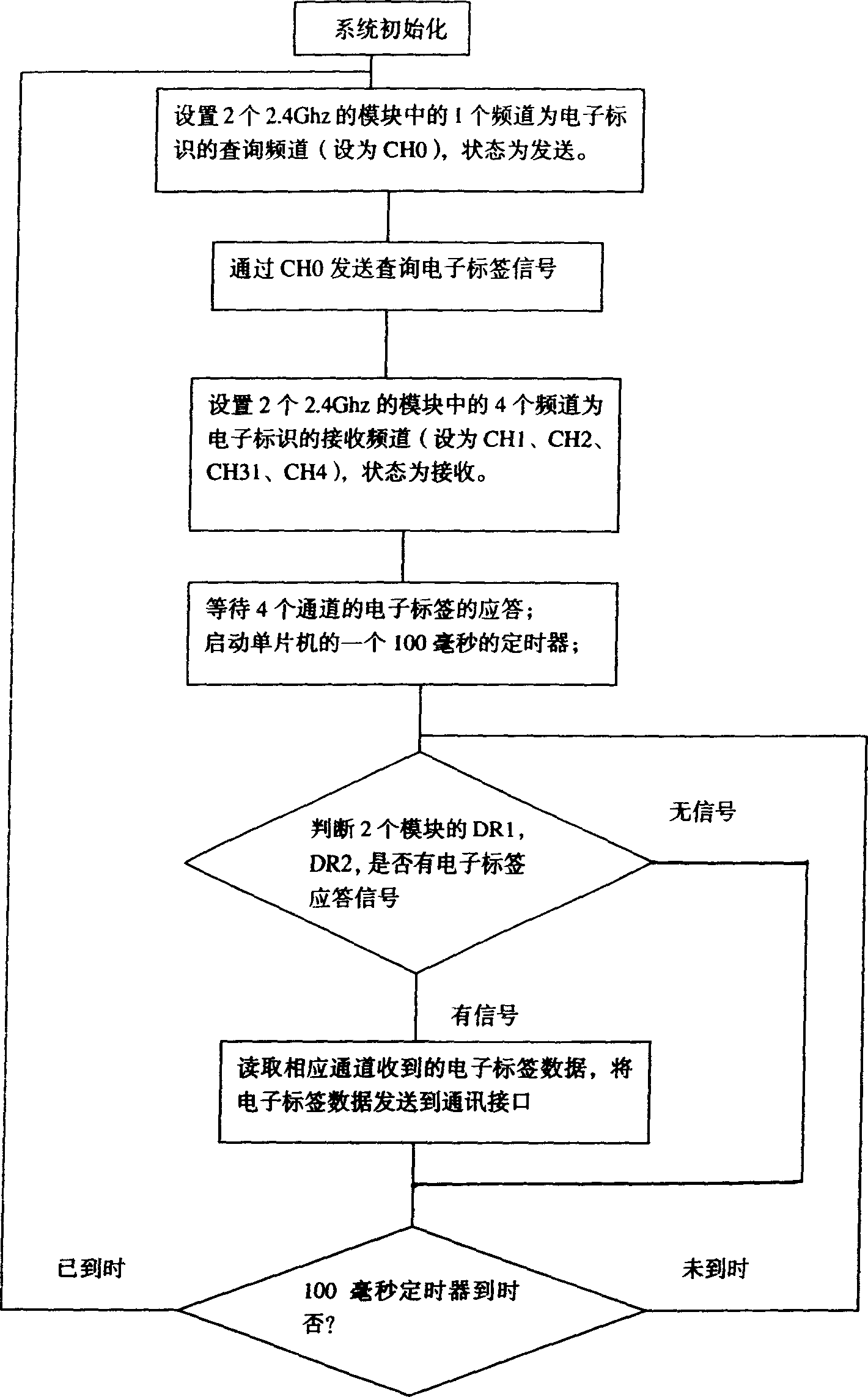 Electronic label reading method