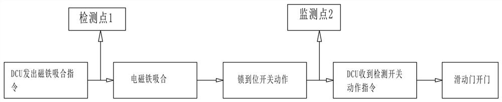 Intelligent operation and maintenance system for platform door