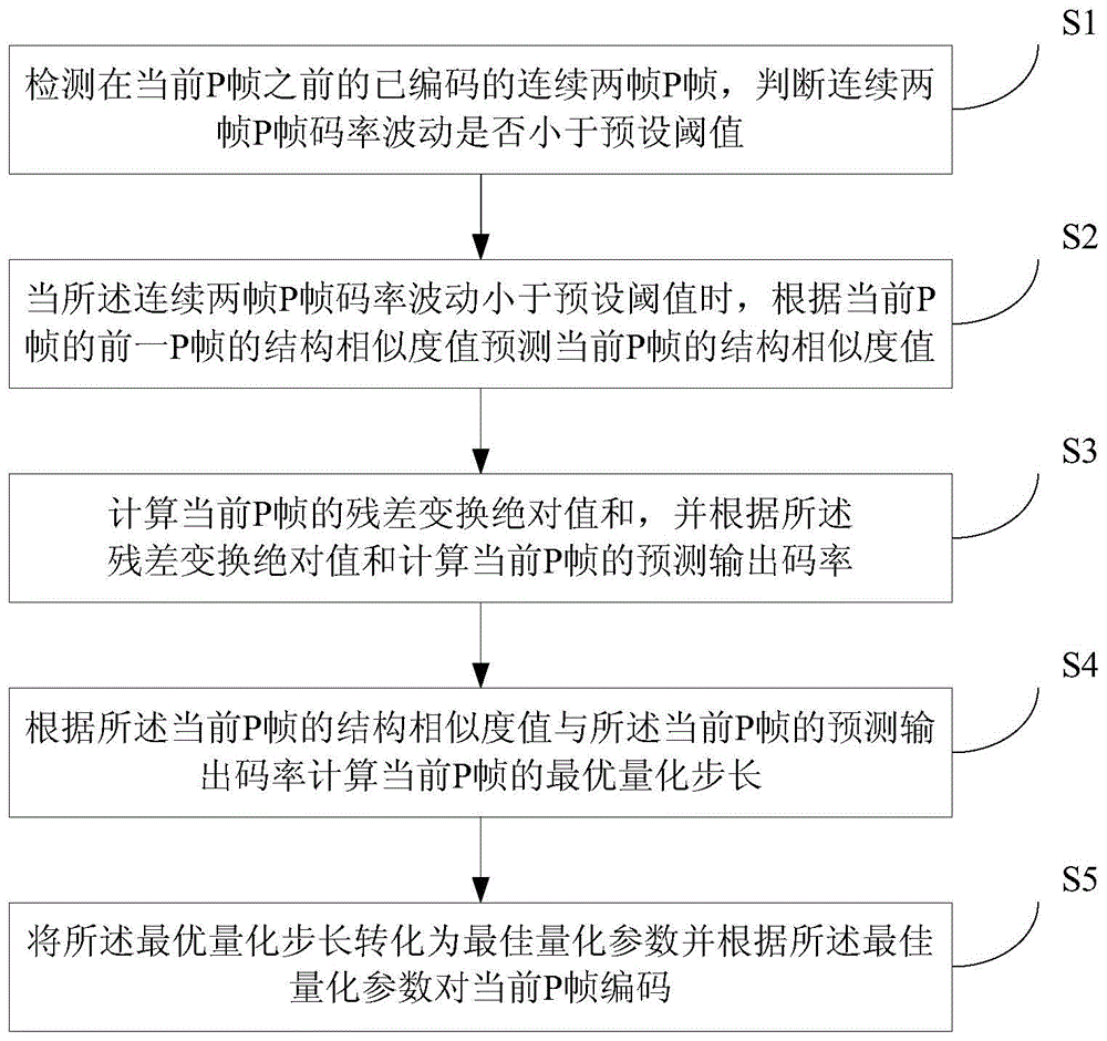 Method and device for carrying out subjective video quality optimization coding on P-frame sequence