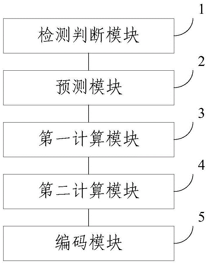 Method and device for carrying out subjective video quality optimization coding on P-frame sequence