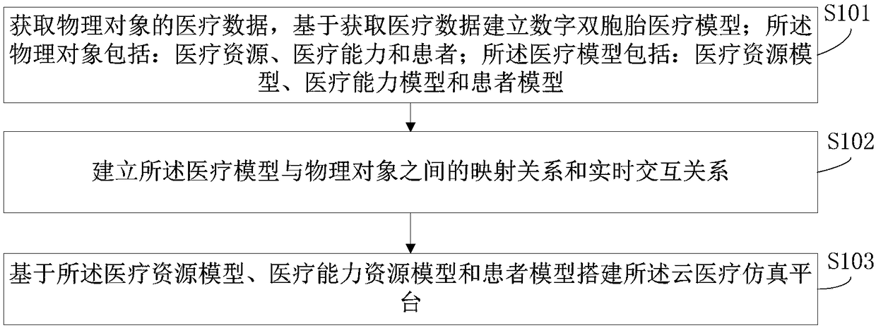 Digital twin-based cloud medical simulation platform building method and cloud medical system