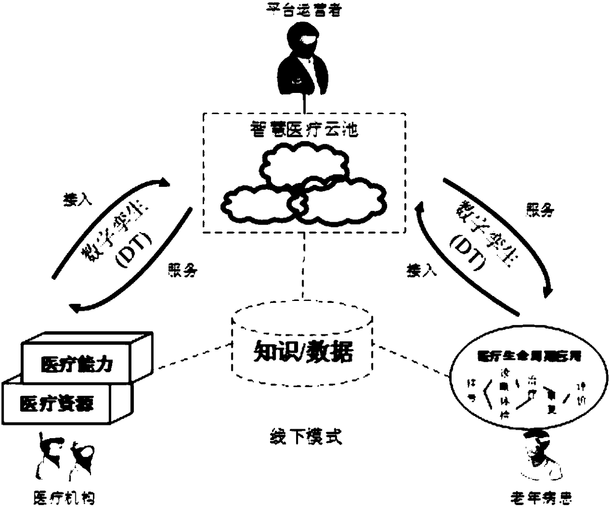 Digital twin-based cloud medical simulation platform building method and cloud medical system