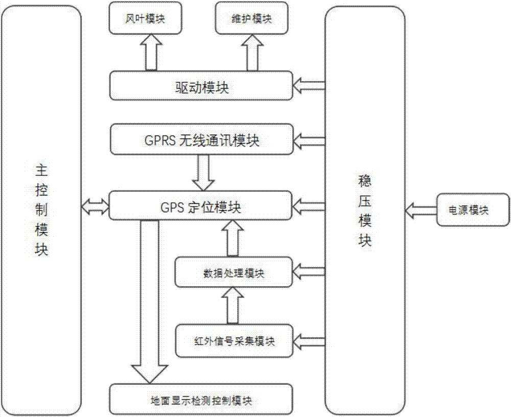 Intelligent standby cable pipeline fault detection and elimination system based on GPRS