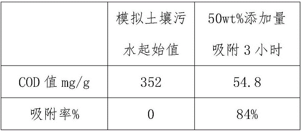 Land pollution remediation material and application thereof