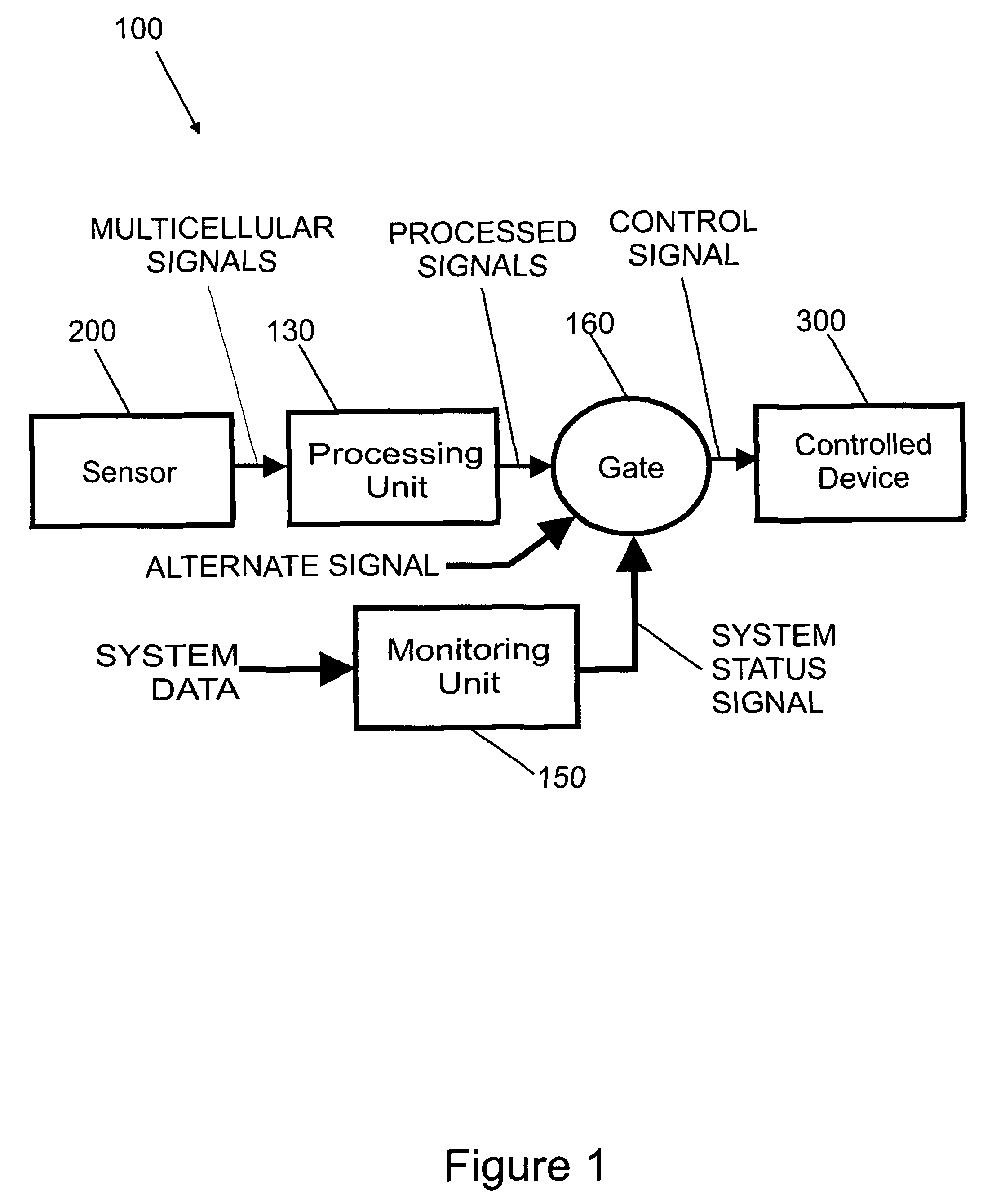 Biological interface system with gated control signal