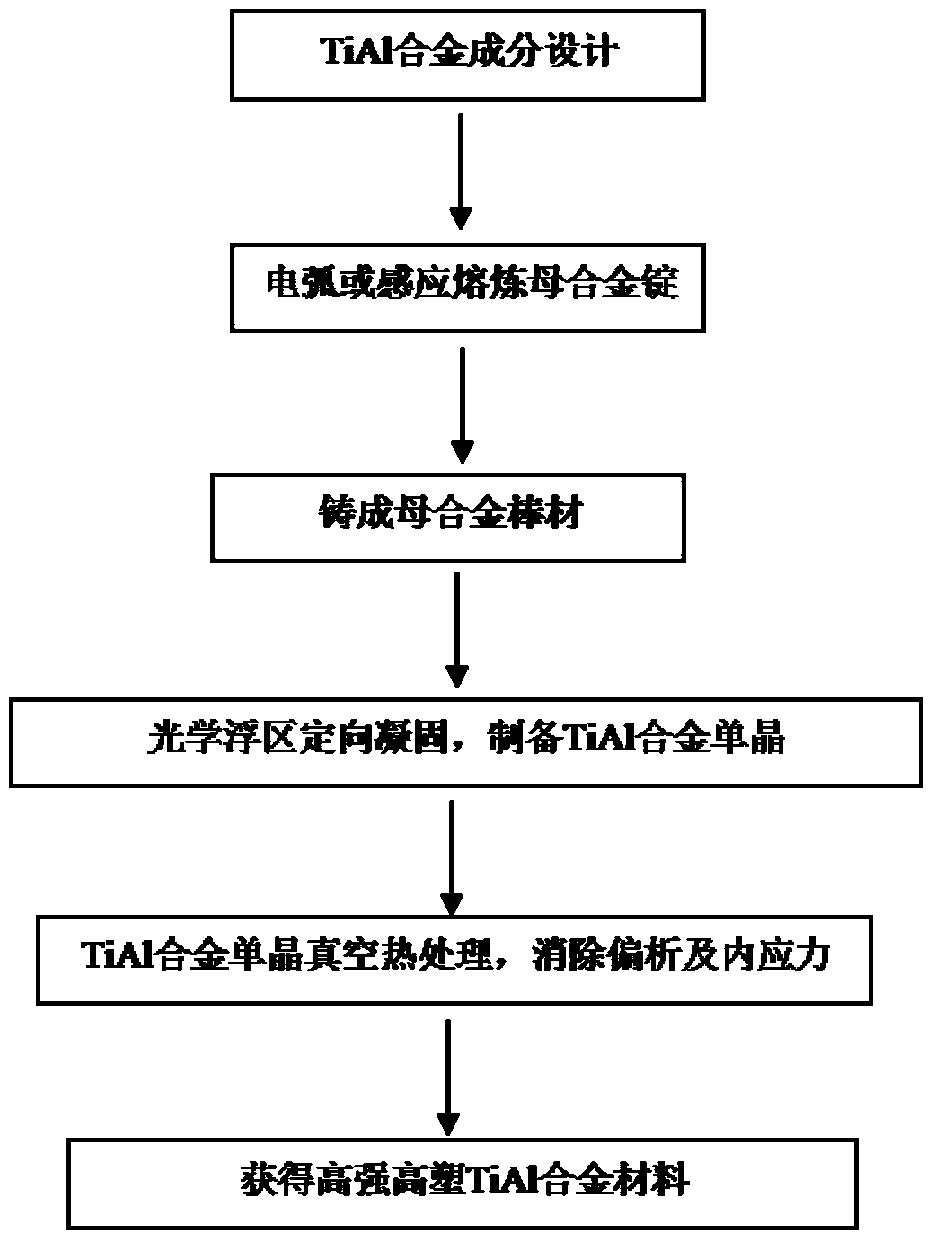 High-strength high-ductility TiAl alloy material and preparation method thereof