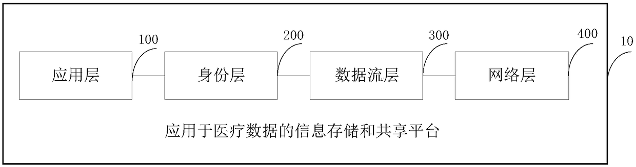 Information storage and sharing platform for medical data