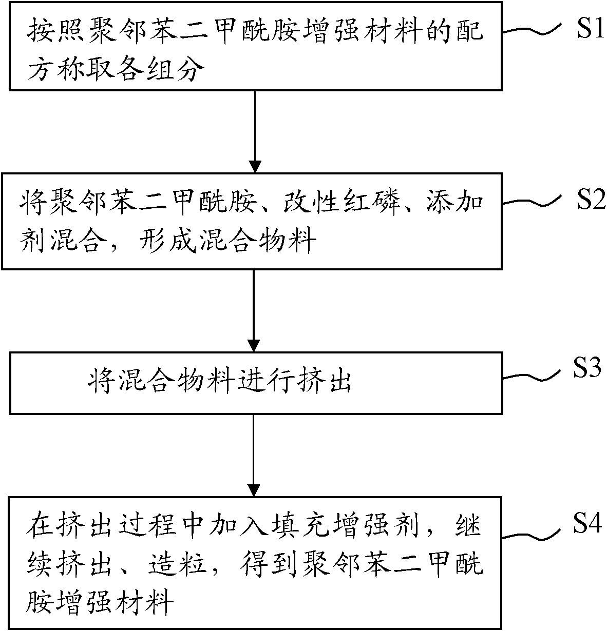 Polyphthalamide reinforced material and preparation method thereof