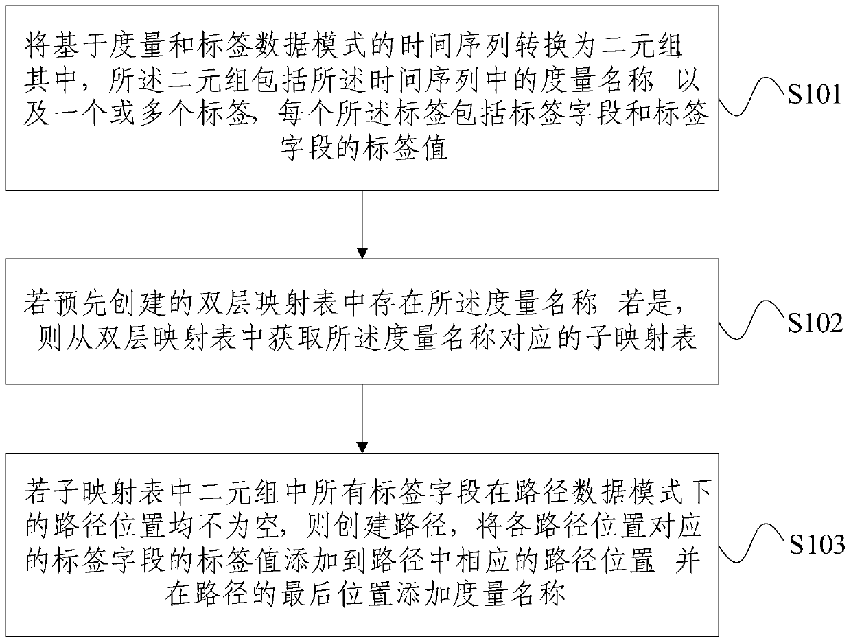 Mode conversion method and device for time series database