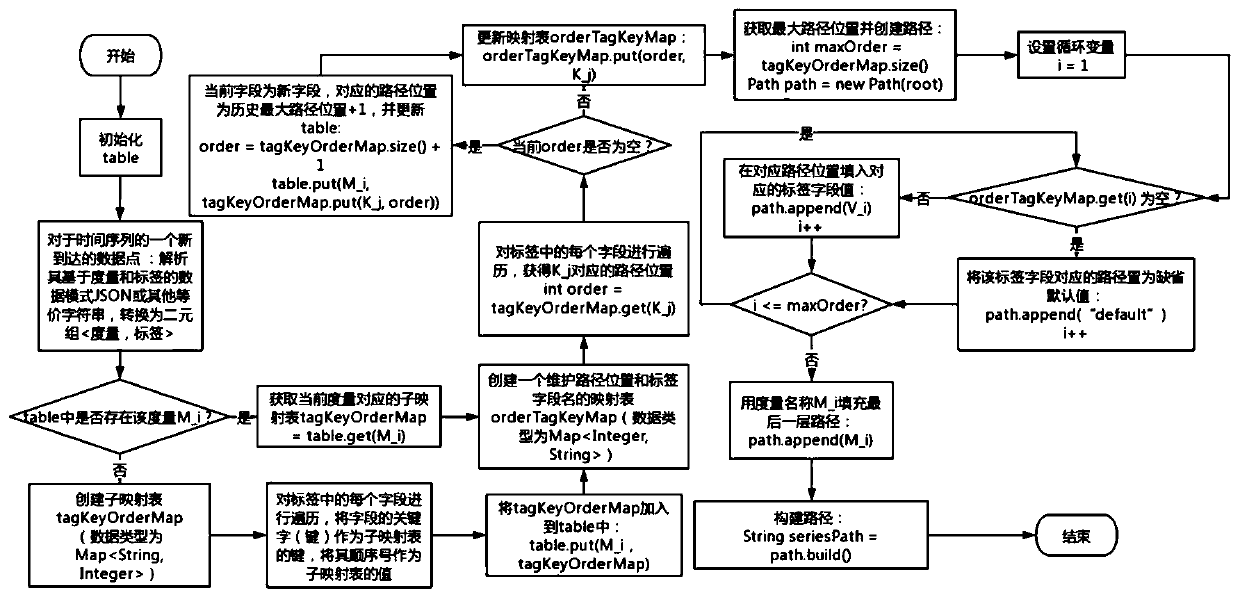 Mode conversion method and device for time series database