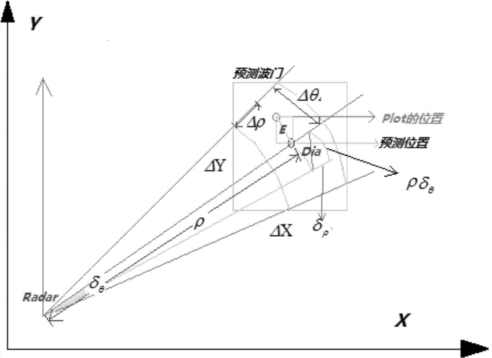 Alpha beta filtering based ship target tracking processing method