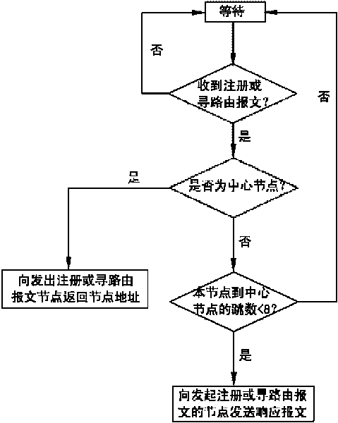 Power line and wireless dual-network routing method