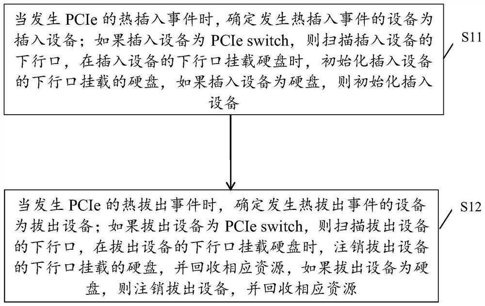 Hot plug processing method, device and equipment