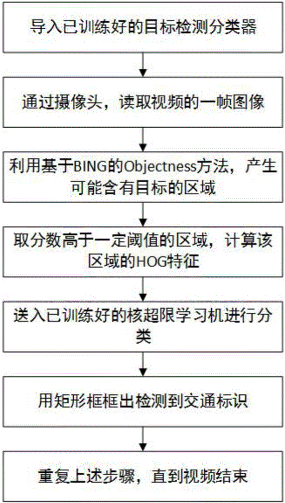 Kernel extreme learning machine based quick traffic sign detecting method