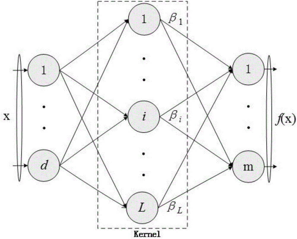 Kernel extreme learning machine based quick traffic sign detecting method