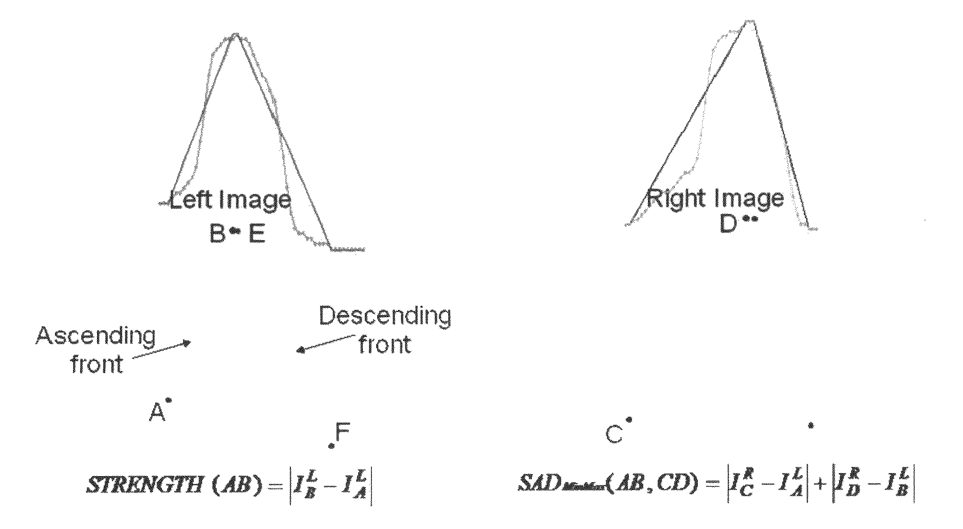 Method for front matching stereo vision