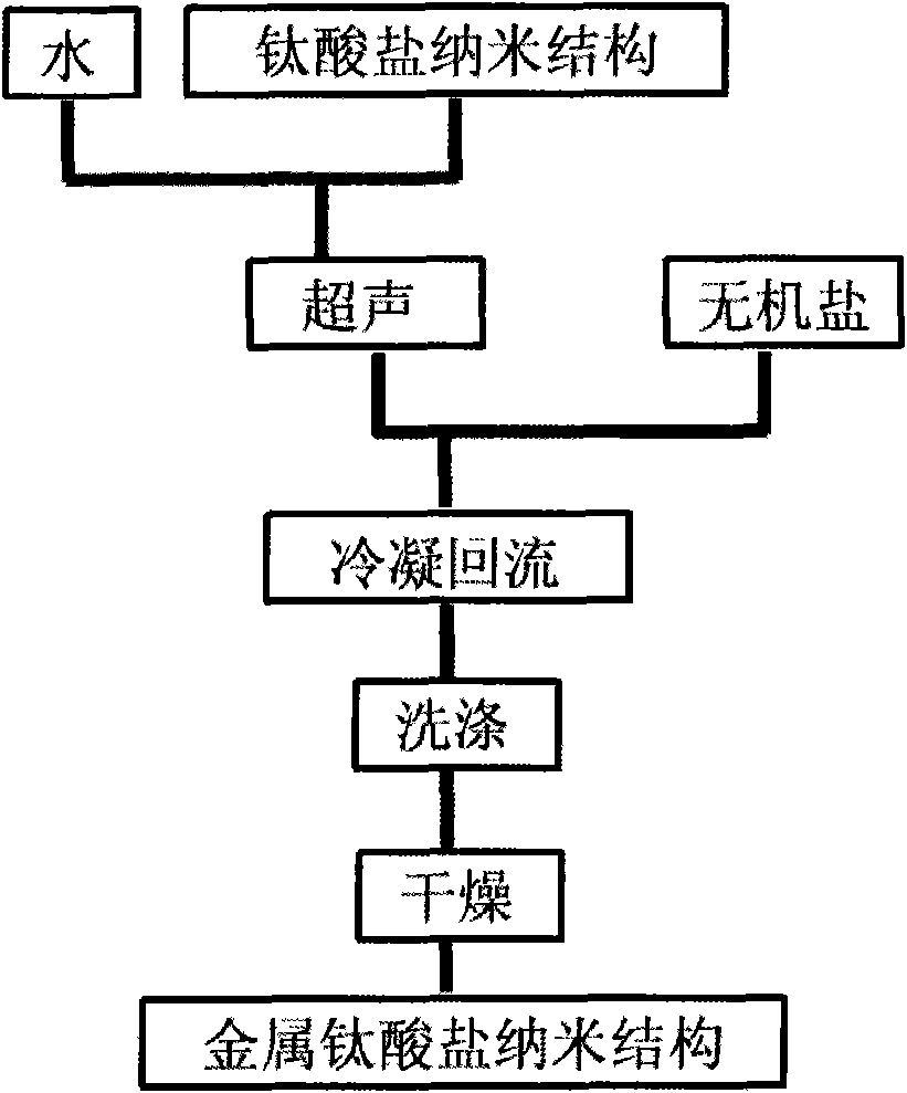 Method for preparing nanometer titanate with controllable appearances by utilizing industrial raw materials