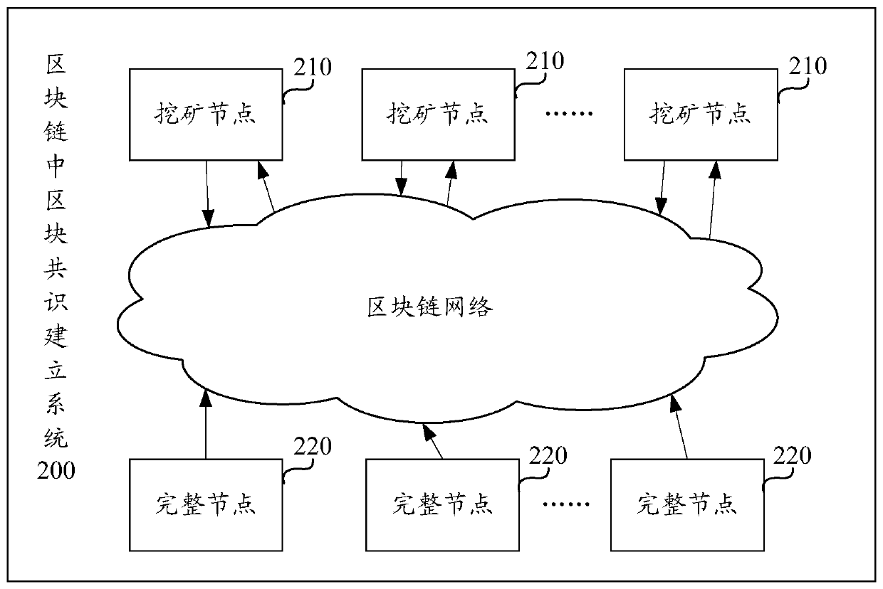 Method and system for establishing block consensus in blockchain