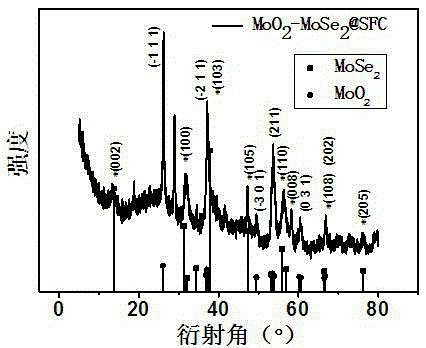 Nano MoO2-MoSe2@SFC lithium ion battery negative electrode material and preparation method therefor