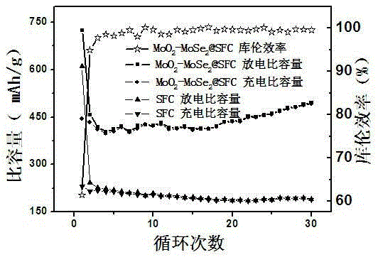 Nano MoO2-MoSe2@SFC lithium ion battery negative electrode material and preparation method therefor