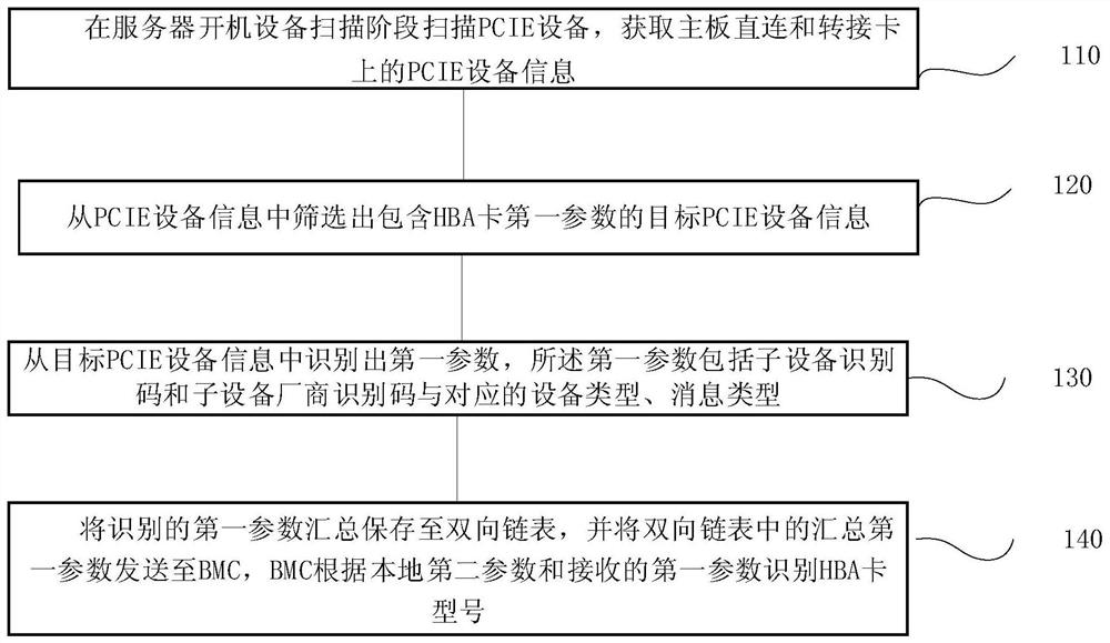 Server HBA card model identification method and system, terminal and storage medium