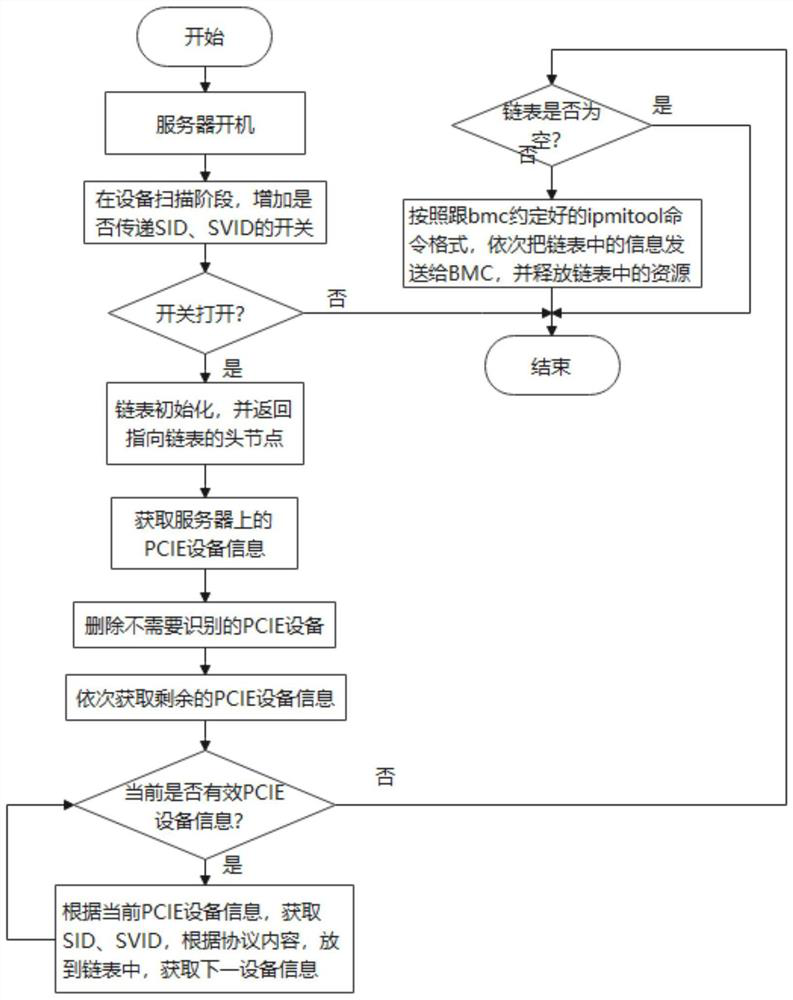 Server HBA card model identification method and system, terminal and storage medium