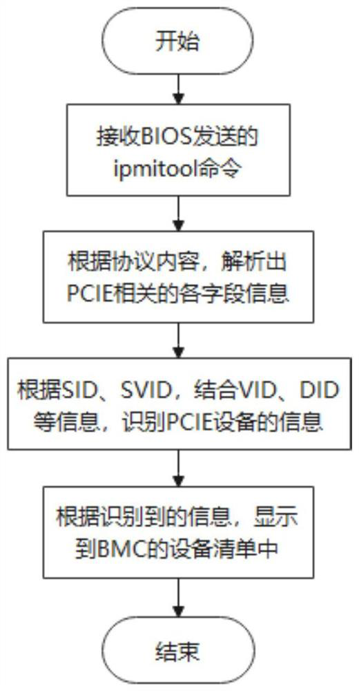 Server HBA card model identification method and system, terminal and storage medium