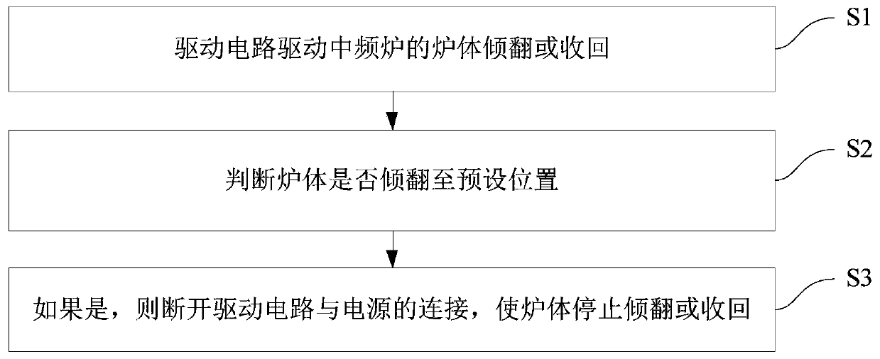 Intermediate frequency furnace tilting control system and method and intermediate frequency furnace