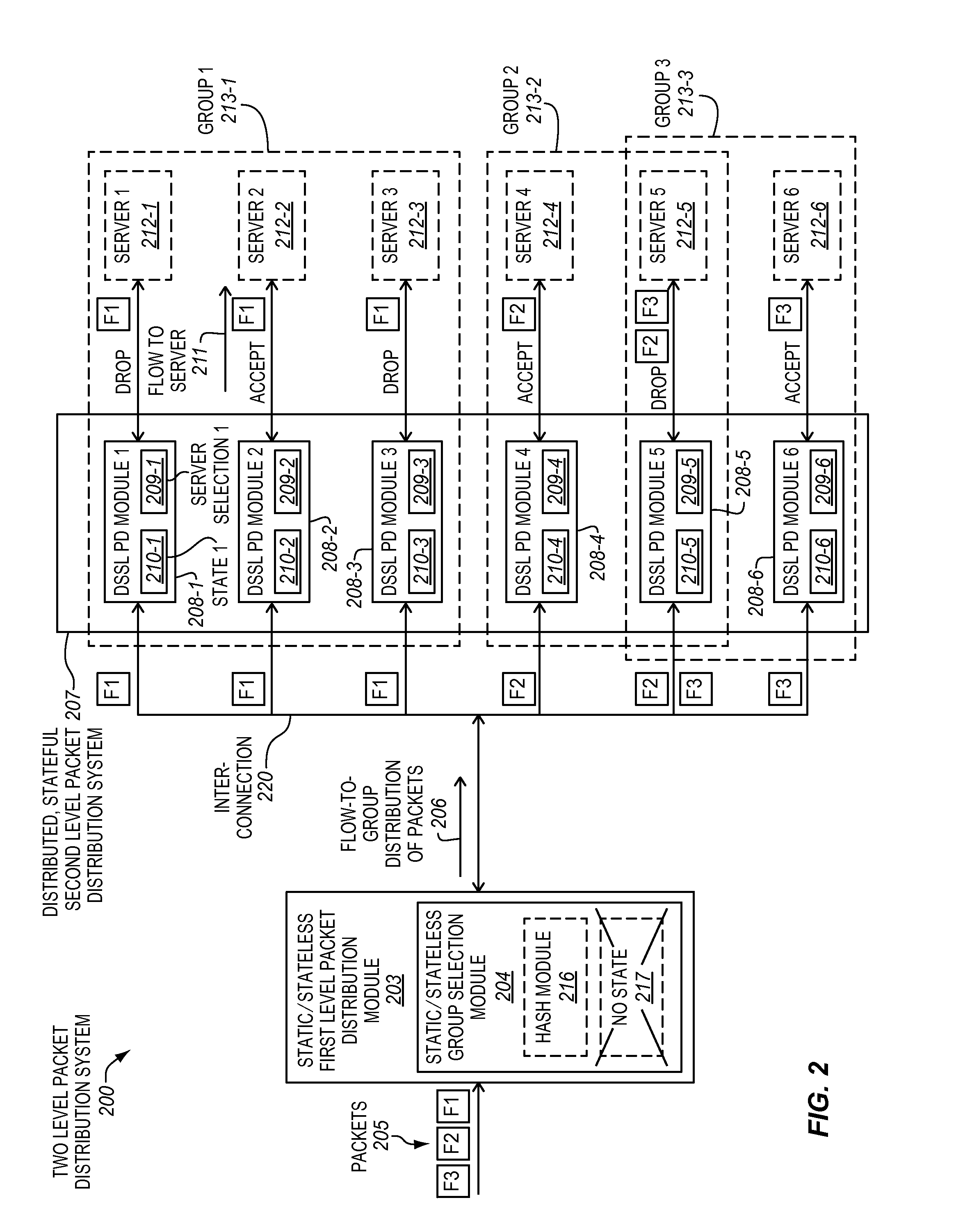 Two level packet distribution with stateless first level packet distribution to a group of servers and stateful second level packet distribution to a server within the group