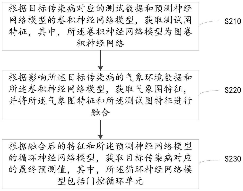 Neural network-based infectious disease prediction method, system and device, and storage medium